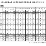 【教員採用】富山県…志願者931人で倍率2.2倍、大学3年次は277人志願 画像