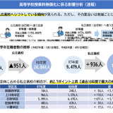 高校授業料無償化、私立高へ約1,000人シフト…北海道教委が分析速報 画像