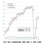 国際研究交流が回復、派遣最多は東大・受入れ最多は京大 画像