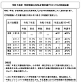 山梨県教委、学校への文書送付45.5％…2年連続で半減達成 画像
