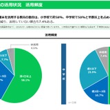 GIGA端末活用に偏り、生成AIに「自信ない」教員約半数…LINEヤフー調査 画像