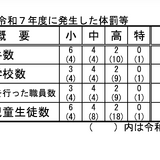 埼玉県、2025年度の体罰等12件…前年度比7件減 画像