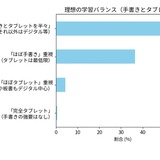 約95%が手書き学習を支持、理想は「手書き×タブレット」併用 画像