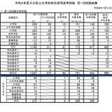 【教員採用】大分県、1次合格433人…大3生選考に206人通過 画像
