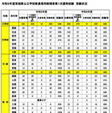 【教員採用】宮城県1次受験率93％…美術で出題誤り 画像