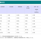 【教員採用】青森県、1次試験976人受験…倍率2.9倍 画像