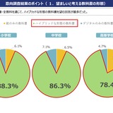 ハイブリッド教科書の望ましい割合「紙」がデジタル上回る…文科省調査 画像