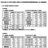 【教員採用】北海道1次合格倍率1.0倍、札幌市1.8倍…中学・特支「理科」で出題誤り 画像