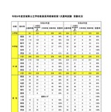 【教員採用】宮城県1次1,067名、仙台市988名受験…出題ミスも公表 画像