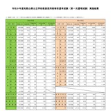 【教員採用】和歌山県の1次選考、953名受験…合格倍率1.9倍 画像