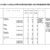 開智国際大など私大10校、定員変更の認可申請…文科省 画像