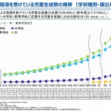 通級指導を受ける小中高生、過去最多23万人…文科省調査 画像
