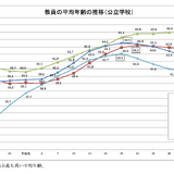 公立小中高の教員平均年齢が低下、41.8歳…文科省調査 画像