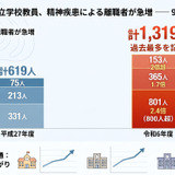 教員の精神疾患による離職が過去最多、公立小中高1,319人…文科省調査 画像