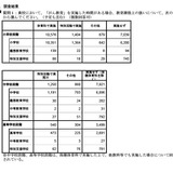 がん教育、外部講師活用は15％…指導時間の確保が課題 画像
