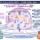 AI for Scienceを支える研究データ流通基盤を整理…文科省 画像