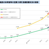 公立小中学校の体育館冷房31.7％、普通教室は99.6％…文科省調査 画像