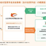 教員志望の学生向け給付型奨学金、対象大学を拡大…公立共済友の会 画像