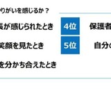 教員の意識調査、やりがい1位「子供の成長」64% 画像