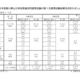 【教員採用】香川県、第1次選考の実合格者639人 画像