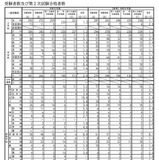 【教員採用】長崎県、最終合格者495人…倍率2.0倍 画像