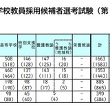 【教員採用】岡山県、885人が1次通過…大学3年次選考は276人合格 画像