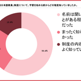 日本語教師の学習費用は3人に1人が3万円未満、一方で50万円以上も 画像
