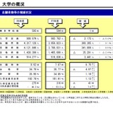 私立大学志願者数は9.1％増の約432万人、定員割れ校は46.2％に改善 画像