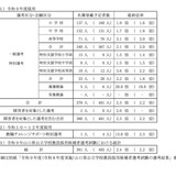【教員採用】山口県、第2次試験の結果…名簿登載予定者381人 画像