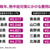 熱中症対策費、1位「島根県」5,517円…全国平均3,299円 画像