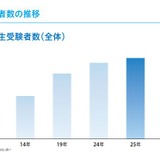 高校生の英検受験142万人に増加、2級以上取得率は49％ 画像