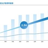高校生の英検受験142万人に増加、2級以上取得者数が10年で2.5倍増 画像