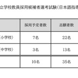 【教員採用】福岡市、日本語指導教諭35人志願…倍率3.5倍 画像