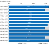 教員の81％に悩み相談相手あり…新人の先生へ贈るコトバ 画像