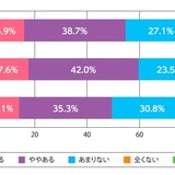 男子のスカート着用、許可校4割・着用実績1割…教員1,077人調査 画像