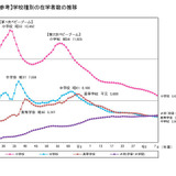 小中学生は過去最少、大学生は初の300万人超…学校基本調査 画像