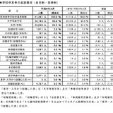 埼玉県、高卒の就職率9.3％で過去最低…大学等進学率66.8％ 画像