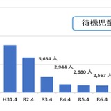 待機児童2,435人、9年ぶりに増加…こども家庭庁 画像