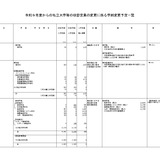 中央大295人増…2027年度の私大定員変更予定一覧 画像
