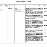 【大学受験2027】中央医療大など大学設置認可…学部設置は8校で認可 画像