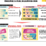 次期学習指導要領案、授業時数・成績評価が変わる…情報活用能力が学びの基盤 画像