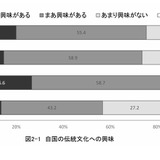 日本の高校生、伝統文化への興味「体験型授業」55％…4か国で最多 画像