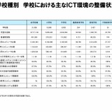 学校ICT実態調査、教員の活用指導力は上昇…1位は愛媛県 画像