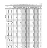 【教員採用】鹿児島県、2027年度は546人合格…倍率2.0倍 画像