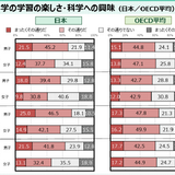 【PISA2025】科学学習の楽しさ・興味、日本の女子はいずれもOECD平均下回る 画像