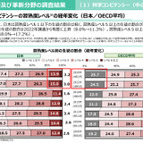 【PISA2025】日本、低得点層が3分野で増加…高得点層は維持 画像