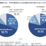 GIGA端末の持帰り、半数が実施…課題は破損とログインの壁 画像