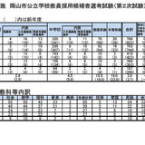 【教員採用】岡山市、2次合格187人…倍率3.8倍 画像