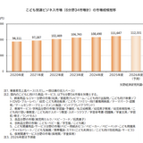子供関連ビジネス、2.9％増の11兆1,647億円…拡大維持 画像