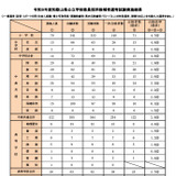 【教員採用】和歌山県、最終合格273人…倍率3.5倍 画像